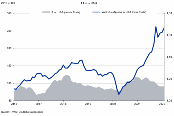 Weltrohstoffpreis_Bundesbank